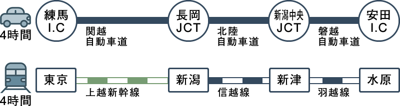 東京から