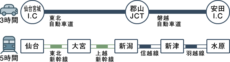 仙台から