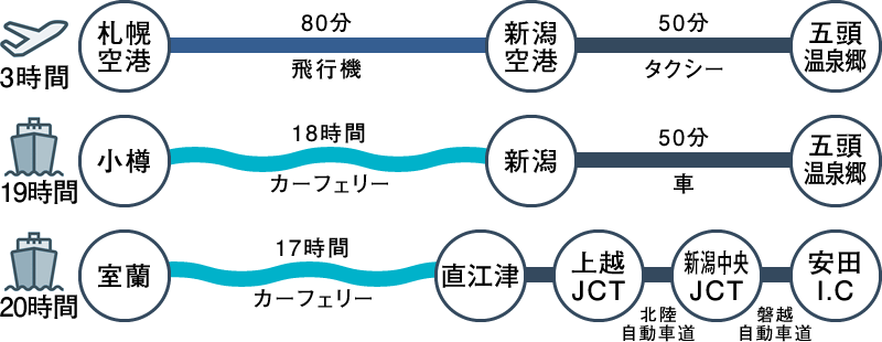 北海道から
