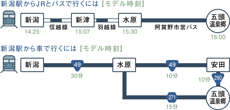 五頭温泉郷への行きかた