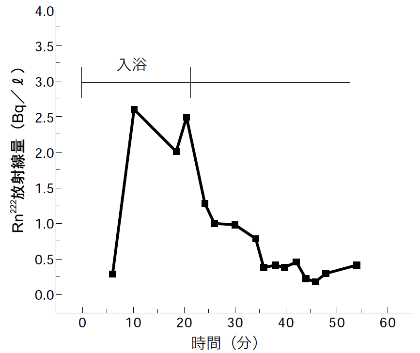 放射能泉Ⅲ 放射能泉水入浴の人体への作用│村杉ラジウム温泉 奇跡の効能ラボ